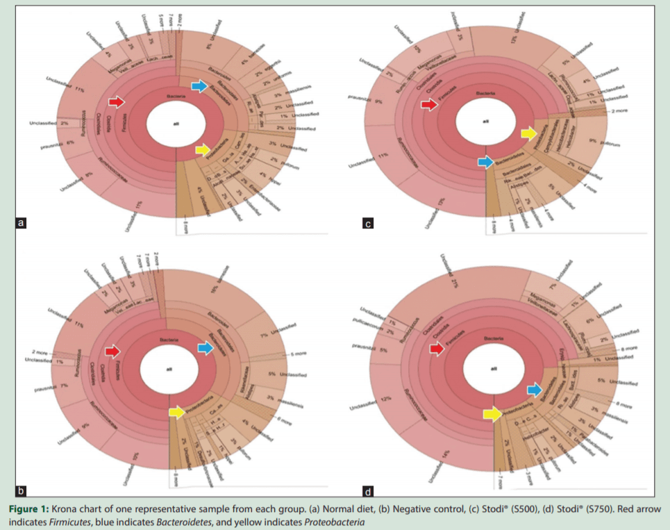 Modulation of Chicken Cecal Microbiota by a Phytogenic Feed Additive, Stodi®: A Metagenomic Analysis - Image 3