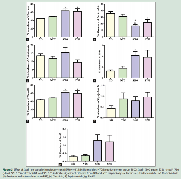 Modulation of Chicken Cecal Microbiota by a Phytogenic Feed Additive, Stodi®: A Metagenomic Analysis - Image 11