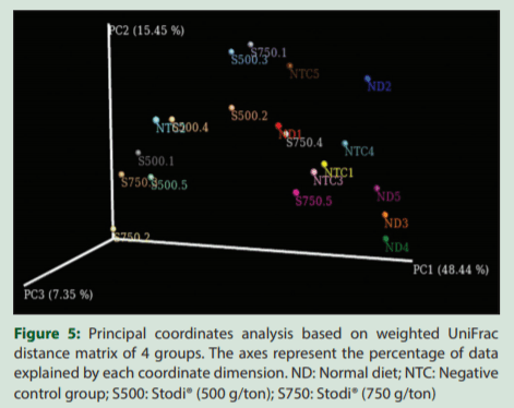 Modulation of Chicken Cecal Microbiota by a Phytogenic Feed Additive, Stodi®: A Metagenomic Analysis - Image 8