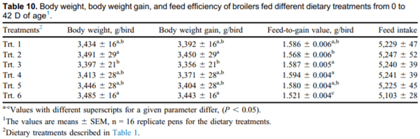 Validation of NutriOpt dietary formulation strategies on broiler growth and economic performance - Image 10
