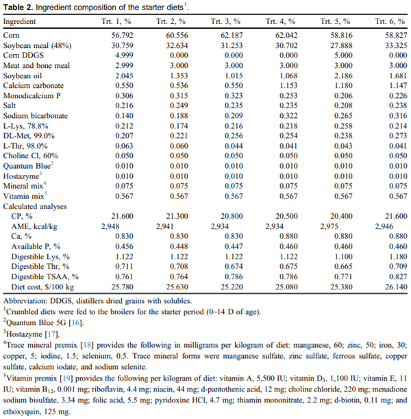 Validation of NutriOpt dietary formulation strategies on broiler growth and economic performance - Image 2