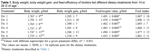 Validation of NutriOpt dietary formulation strategies on broiler growth and economic performance - Image 7
