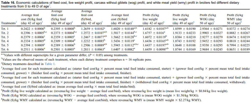 Validation of NutriOpt dietary formulation strategies on broiler growth and economic performance - Image 16