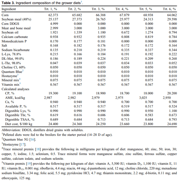 Validation of NutriOpt dietary formulation strategies on broiler growth and economic performance - Image 3