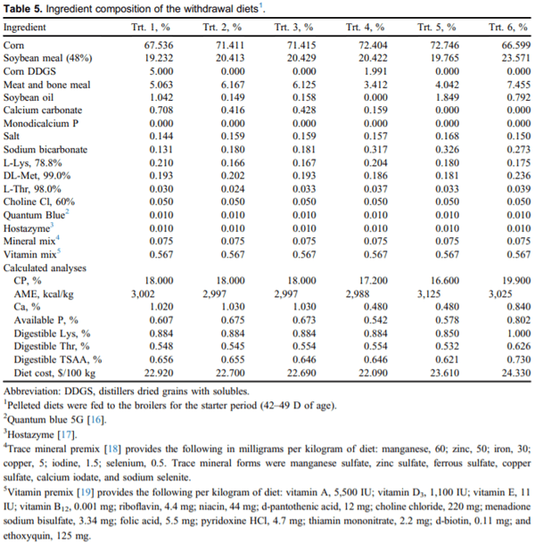 Validation of NutriOpt dietary formulation strategies on broiler growth and economic performance - Image 5