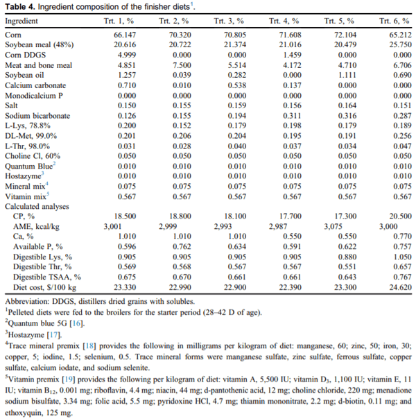 Validation of NutriOpt dietary formulation strategies on broiler growth and economic performance - Image 4