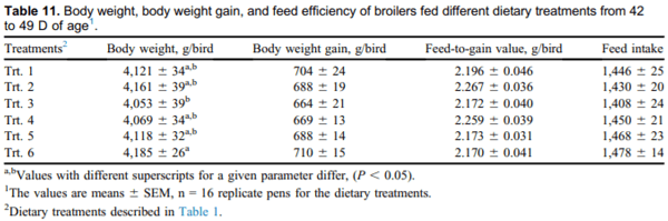 Validation of NutriOpt dietary formulation strategies on broiler growth and economic performance - Image 11