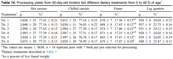 Validation of NutriOpt dietary formulation strategies on broiler growth and economic performance - Image 14