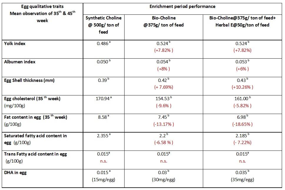 Role of Phytogenic feed additives in nutritional enrichment of eggs/designer egg production - Image 1