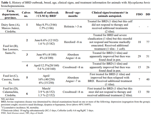 Mycoplasma bovis pneumonia in feedlot cattle and dairy calves in Argentina - Image 1