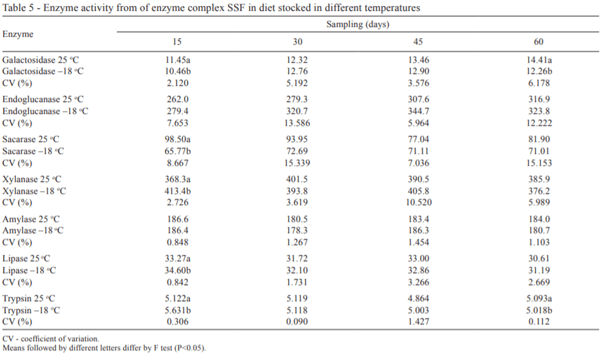 Stability of enzyme complex solid-state fermentation subjected to the processing of pelleted diet and storage time at different temperatures - Image 5