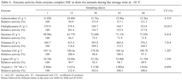 Stability of enzyme complex solid-state fermentation subjected to the processing of pelleted diet and storage time at different temperatures - Image 4