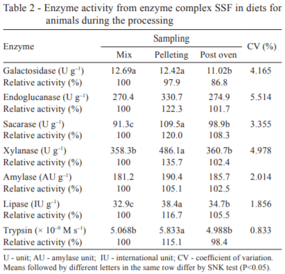 Stability of enzyme complex solid-state fermentation subjected to the processing of pelleted diet and storage time at different temperatures - Image 2