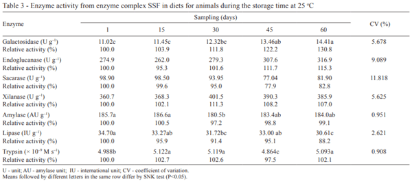 Stability of enzyme complex solid-state fermentation subjected to the processing of pelleted diet and storage time at different temperatures - Image 3