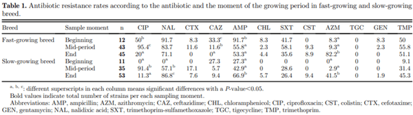The dynamic of antibiotic resistance in commensal Escherichia coli throughout the growing period in broiler chickens: fast-growing vs. slow-growing breeds - Image 2