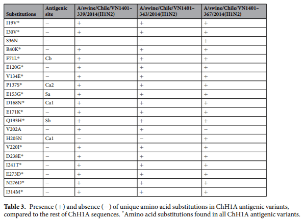 Antigenic characterization of novel H1 infuenza A viruses in swine - Image 7