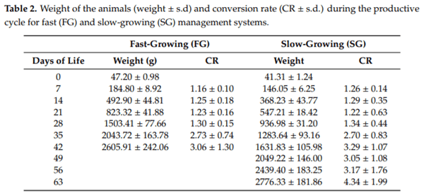 Fast and Slow-Growing Management Systems: Characterisation of Broiler Caecal Microbiota Development throughout the Growing Period - Image 2