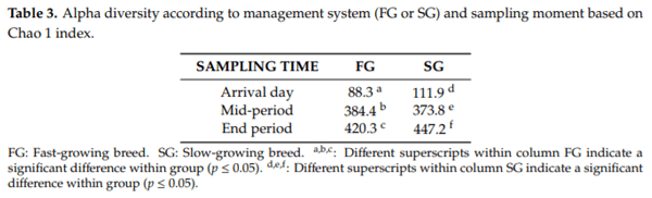 Fast and Slow-Growing Management Systems: Characterisation of Broiler Caecal Microbiota Development throughout the Growing Period - Image 4