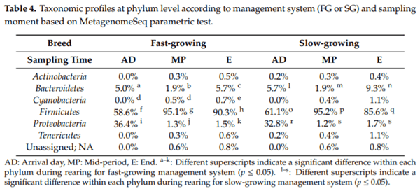 Fast and Slow-Growing Management Systems: Characterisation of Broiler Caecal Microbiota Development throughout the Growing Period - Image 5