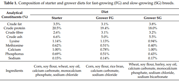 Fast and Slow-Growing Management Systems: Characterisation of Broiler Caecal Microbiota Development throughout the Growing Period - Image 1