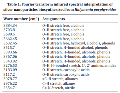 Biosynthesis and Characterization of Silver Nanoparticles from Marine Macroscopic Red Seaweed Halymenia Porphyroides Boergesen (Crypton) and its Antifungal Efficacy Against Dermatophytic and Non-Dermatophytic Fungi - Image 3