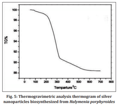 Biosynthesis and Characterization of Silver Nanoparticles from Marine Macroscopic Red Seaweed Halymenia Porphyroides Boergesen (Crypton) and its Antifungal Efficacy Against Dermatophytic and Non-Dermatophytic Fungi - Image 5