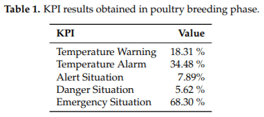 An IoT Platform towards the Enhancement of Poultry Production Chains - Image 5