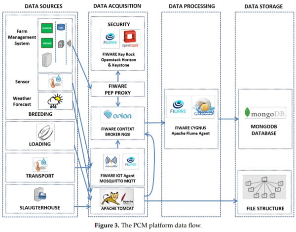 An IoT Platform towards the Enhancement of Poultry Production Chains - Image 3