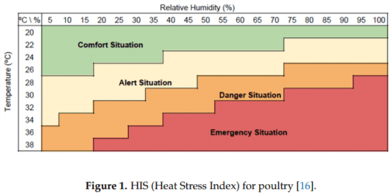 An IoT Platform towards the Enhancement of Poultry Production Chains - Image 1