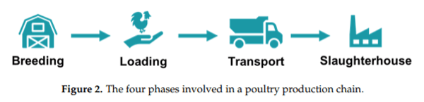 An IoT Platform towards the Enhancement of Poultry Production Chains - Image 2