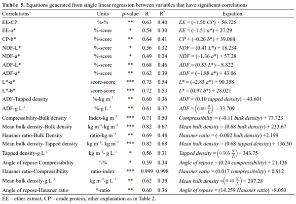 Impact of chemical and physical properties on flowability characteristics of corn distillers dried grains with solubles - Image 5