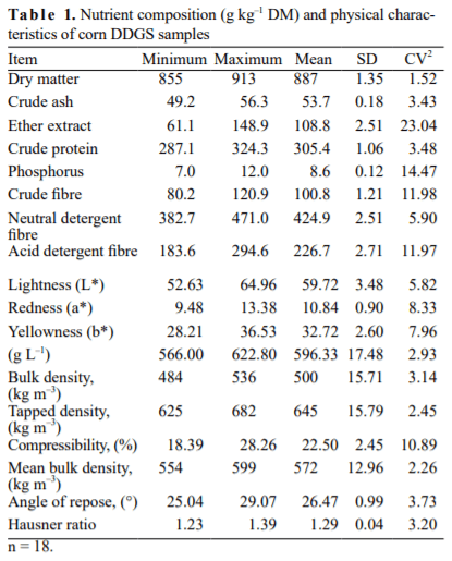 Impact of chemical and physical properties on flowability characteristics of corn distillers dried grains with solubles - Image 1