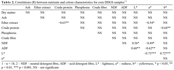 Impact of chemical and physical properties on flowability characteristics of corn distillers dried grains with solubles - Image 2