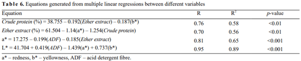 Impact of chemical and physical properties on flowability characteristics of corn distillers dried grains with solubles - Image 6
