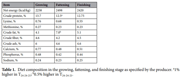 Impact of environmental temperature on production traits in pigs - Image 1