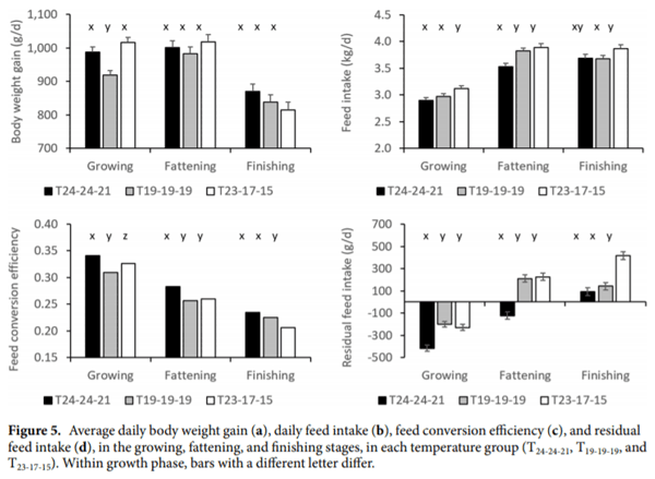 Impact of environmental temperature on production traits in pigs - Image 13