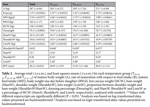 Impact of environmental temperature on production traits in pigs - Image 11