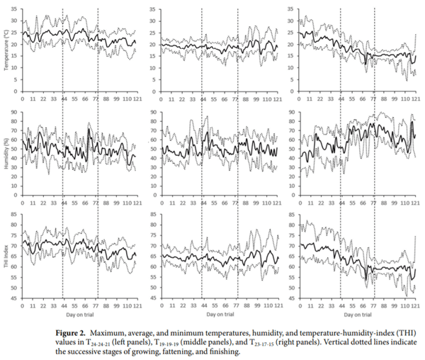 Impact of environmental temperature on production traits in pigs - Image 7