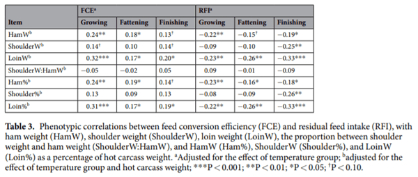 Impact of environmental temperature on production traits in pigs - Image 15