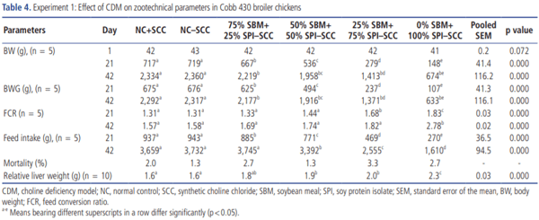 Evaluation of polyherbal formulation and synthetic choline chloride on choline deficiency model in broilers: implications on zootechnical parameters, serum biochemistry and liver histopathology - Image 4
