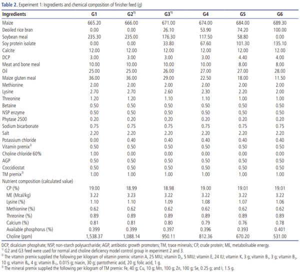 Evaluation of polyherbal formulation and synthetic choline chloride on choline deficiency model in broilers: implications on zootechnical parameters, serum biochemistry and liver histopathology - Image 2