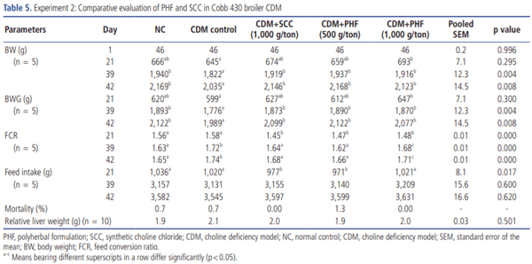 Evaluation of polyherbal formulation and synthetic choline chloride on choline deficiency model in broilers: implications on zootechnical parameters, serum biochemistry and liver histopathology - Image 5