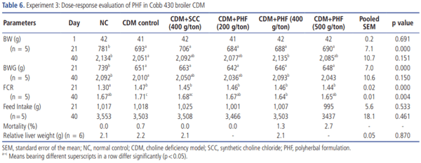 Evaluation of polyherbal formulation and synthetic choline chloride on choline deficiency model in broilers: implications on zootechnical parameters, serum biochemistry and liver histopathology - Image 6