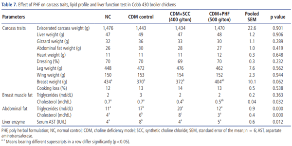Evaluation of polyherbal formulation and synthetic choline chloride on choline deficiency model in broilers: implications on zootechnical parameters, serum biochemistry and liver histopathology - Image 7