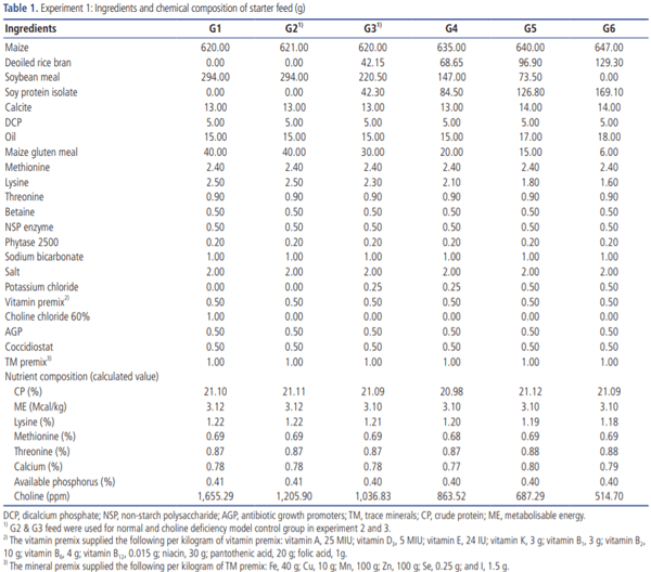 Evaluation of polyherbal formulation and synthetic choline chloride on choline deficiency model in broilers: implications on zootechnical parameters, serum biochemistry and liver histopathology - Image 1