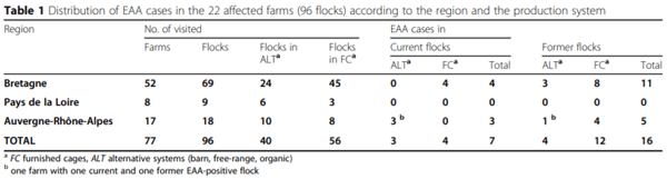 Investigation on eggshell apex abnormality (EAA) syndrome in France: isolation of Mycoplasma synoviae is frequently associated with Mycoplasma pullorum - Image 1