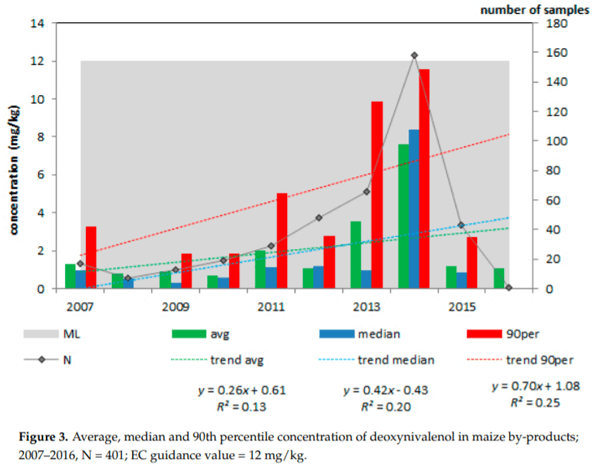 Data Analyses and Modelling for Risk Based Monitoring of Mycotoxins in Animal Feed - Image 5