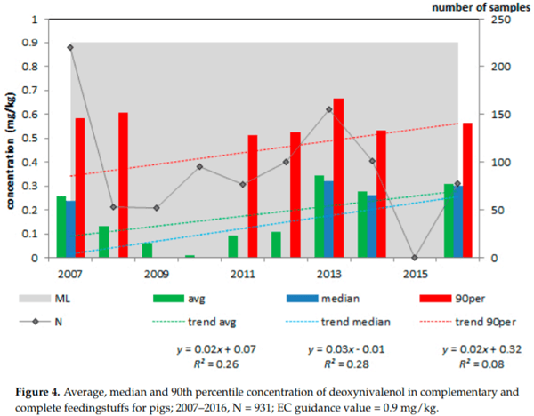 Data Analyses and Modelling for Risk Based Monitoring of Mycotoxins in Animal Feed - Image 6