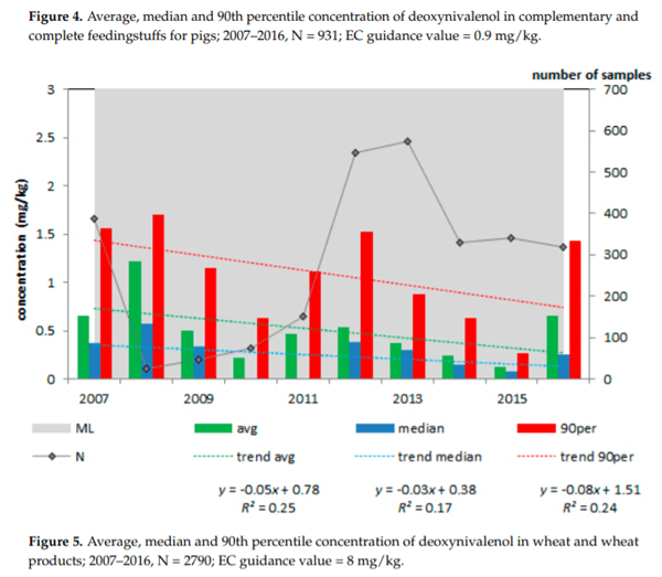 Data Analyses and Modelling for Risk Based Monitoring of Mycotoxins in Animal Feed - Image 7