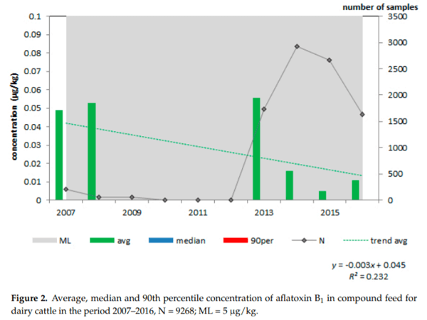 Data Analyses and Modelling for Risk Based Monitoring of Mycotoxins in Animal Feed - Image 3